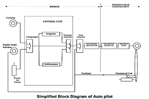 Ship's Auto Pilot Diagram with Sketches - Oways Online