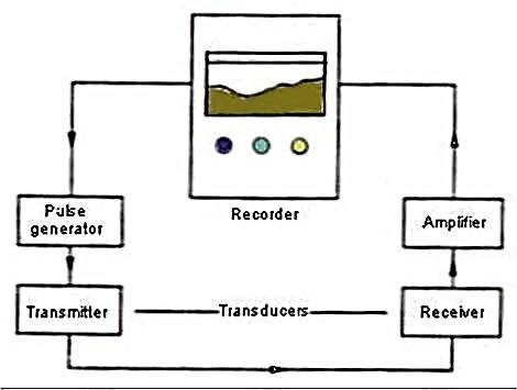 Components of Echo Sounder