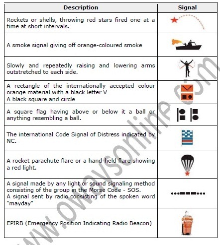 Distress Signals which are used by Vessels