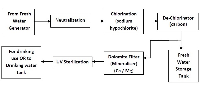Flow chart of pre-treatment of Drinking Water