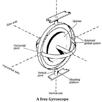Free Gyroscope