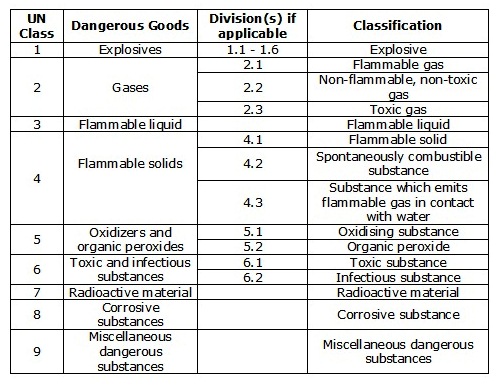 IMDG - UN assigned classes of Dangerous Goods
