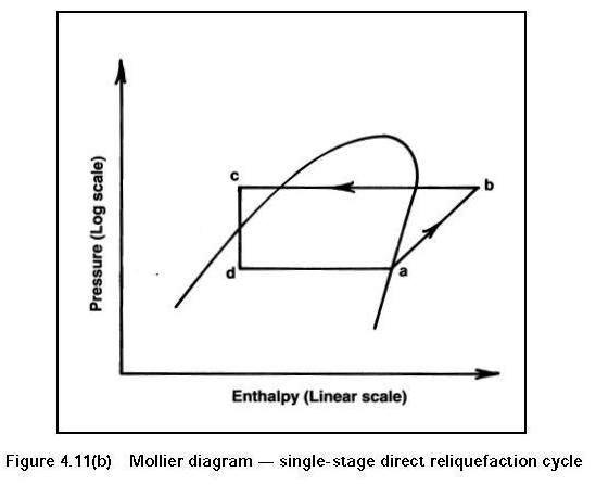 LPG Ship Mollier Diagram Single-Stage Direct Reliquefaction Cycle