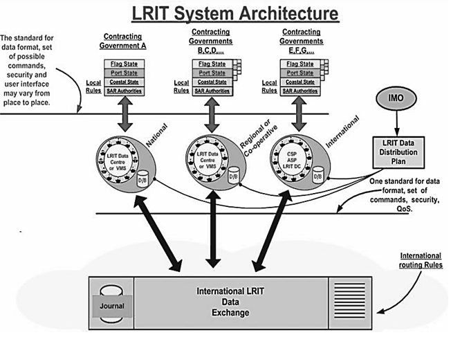 Long Range Identification and Tracking (LRIT) system architecture