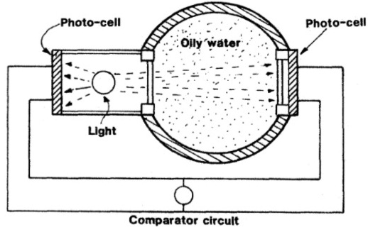 Monitor for oily water using direct light