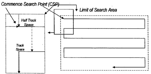 Parallel Sweeep (Track) IAMSAR Search Patterns