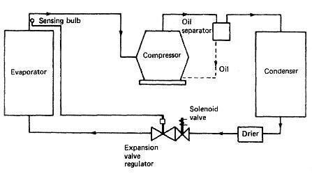 Refrigeration Systems onboard Reefer ships - Vapour Compression Cycle