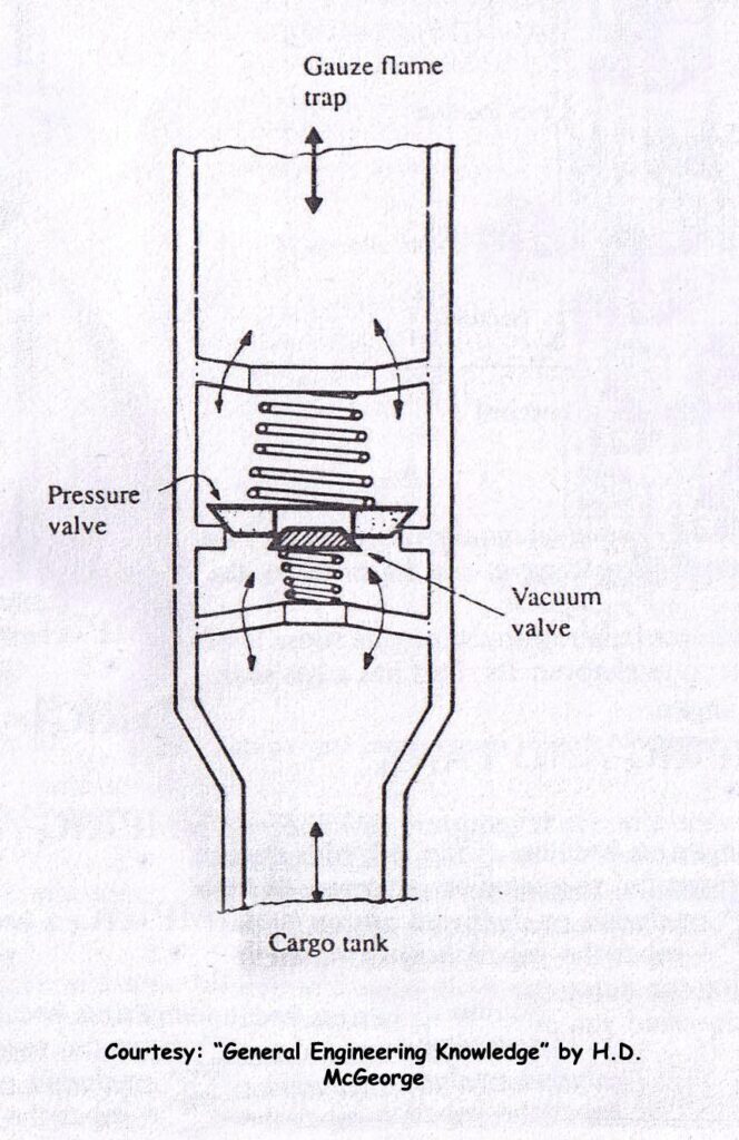 Sketch Oil tankers PV Valve (Pressure Valve)
