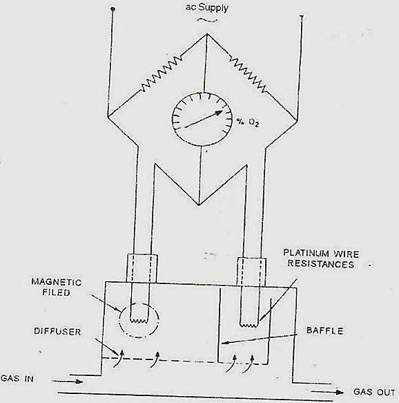 Sketch of Oxygen Analyser on Oil Tanker