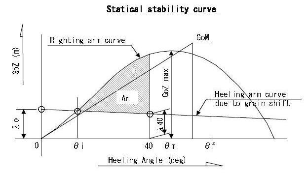 Statical Stability Curve for Carriage of Grain