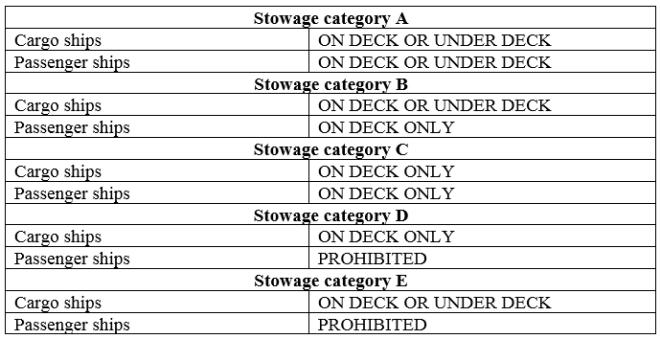 Stowage Categories for Goods other than Class 1 (Explosives)