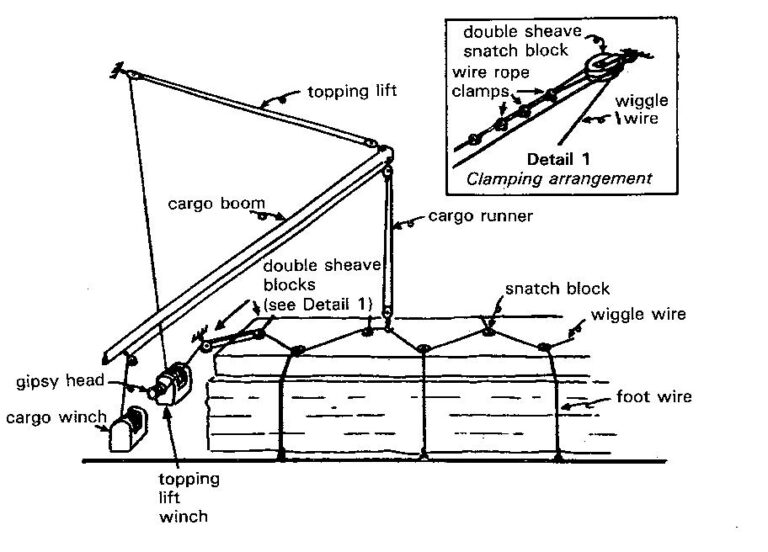 Timber Deck Cargoes, Preparations, Loading, Unloading, Precautions