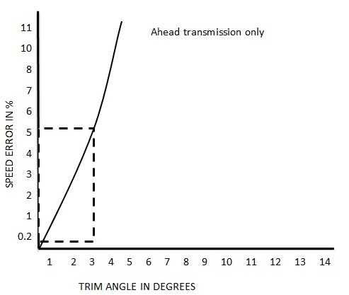 Trim Angle in Degrees - Doppler Log