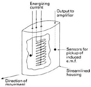 Electromagnetic Speed Log - Explanation with Diagrams - Oways Online